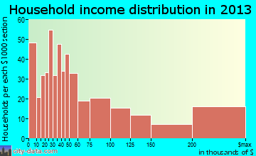 Druid Hills household income distribution