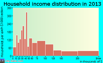 Dunwoody, GA household income