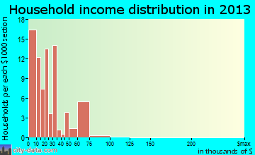 Edison household income distribution
