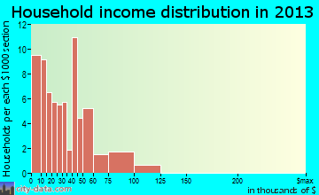 Enigma household income distribution