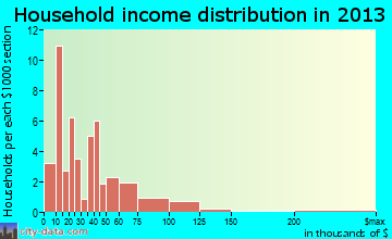 Fairmount household income distribution
