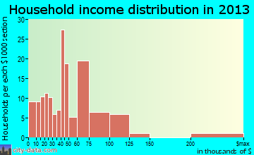 Euharlee household income distribution