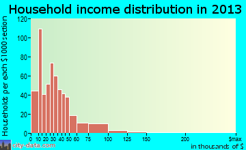 Fair Oaks household income distribution