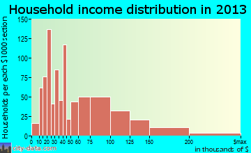 Fayetteville household income distribution