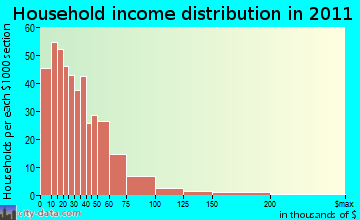 East Escambia household income distribution