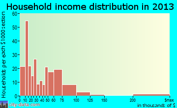 Folkston household income distribution