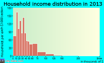 Forest Park household income distribution
