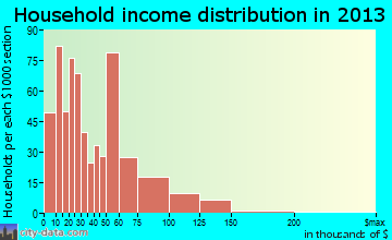 Fort Oglethorpe, GA household income