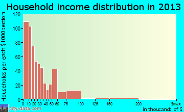 Fort Valley household income distribution
