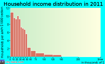 Georgetown household income distribution