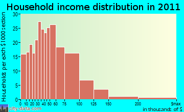 Titus household income distribution