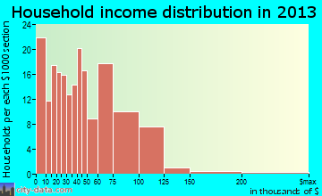 Glennville household income distribution