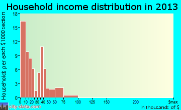 Glenwood household income distribution