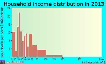 Gordon household income distribution