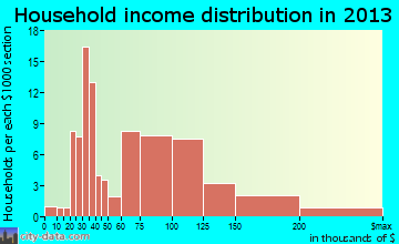Grayson household income distribution