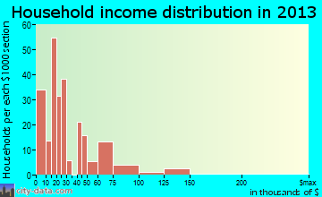 Greensboro household income distribution