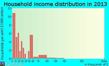 Greenville household income distribution