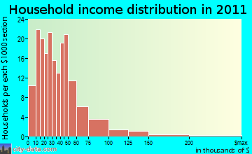 Lookout Mountain, AL household income