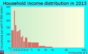 Griffin household income distribution