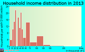 Gumlog household income distribution