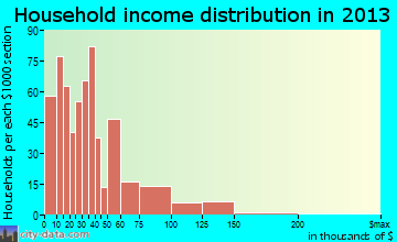 Gresham Park household income distribution