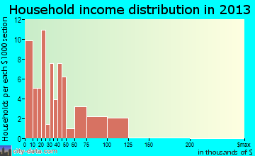 Hagan household income distribution