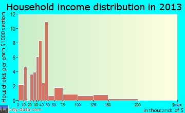 Hamilton household income distribution