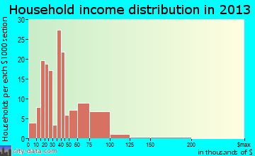Hahira household income distribution
