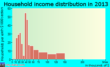 Hampton household income distribution