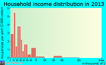 Harrison household income distribution