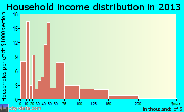 Anahola household income distribution