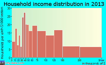 Aiea household income distribution