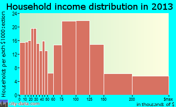 Ahuimanu household income distribution