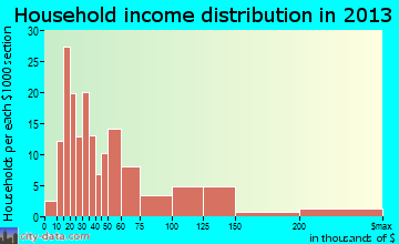 Captain Cook household income distribution