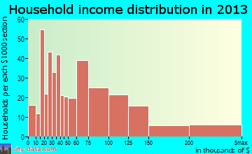 Ewa Beach, HI household income