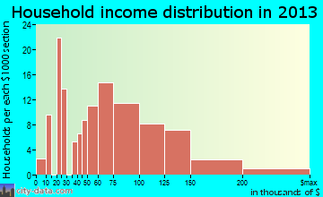 Ewa Villages household income distribution
