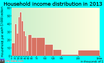 Haiku-Pauwela household income distribution