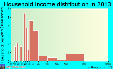 Halaula household income distribution