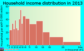 Halawa household income distribution