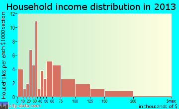 Haliimaile household income distribution