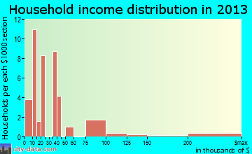 Hanalei household income distribution