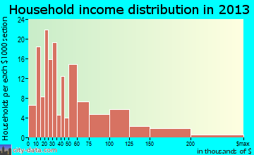 Hanamaulu household income distribution