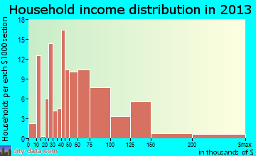 Hanapepe household income distribution