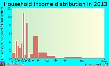 Hana household income distribution