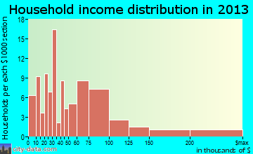 Hauula household income distribution