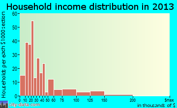 Hawaiian Beaches, HI household income