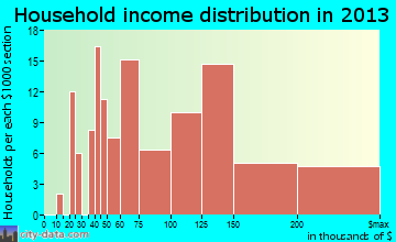 Heeia household income distribution