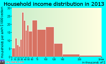 Hickam Housing household income distribution