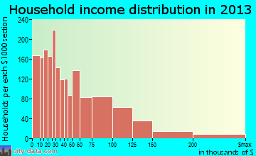 Hilo household income distribution