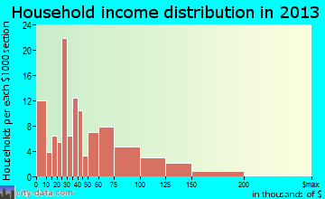 Honaunau-Napoopoo household income distribution